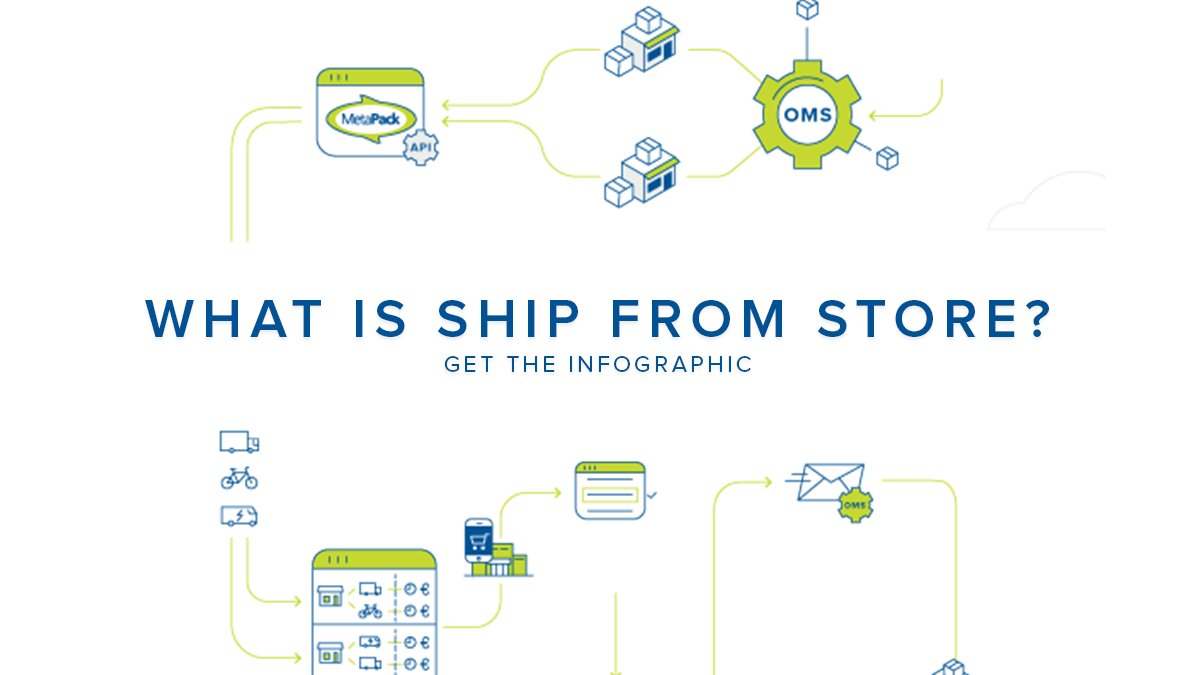 Metapack Auf Twitter The Ship From Store Model Is An Innovative Way For Retailers To Respond To The Changing Delivery Landscape By Making Use Of Their Store Network View Infographic Https T Co G9fdfrocad