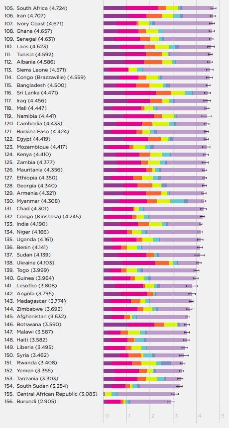 Happiness rank
1 Finland
2 Norway
7 Canada
10 Australia
11 Israel
15 Germany
18 US
19 UK
20 UAE
23 France
24 Mexico
28 Brazil
33 Saudi
36 Spain
54 Japan
59 Russia
74 Turkey
86 China
97 Bhutan
105 S Africa
122 Egypt
133 India
150 Syria
152 Yemen

(2018 World Happiness Report)