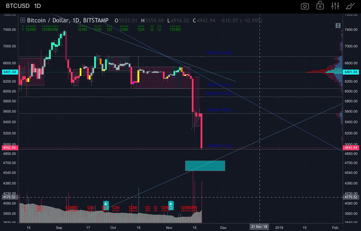 ghostwritten_'s tweet photo. $BTC  Hail Mary long bids in blue box. Oversold on most time frames, I doubt we break down from 4,450 before a bounce, but I’m not ready to long just yet. https://t.co/npUX2bzCZm