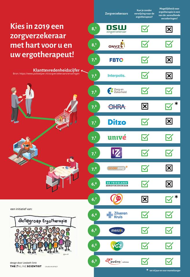 Kiest u in 2019 een zorgverzekeraar met hart voor u en uw ergotherapeut?
#ergotherapie