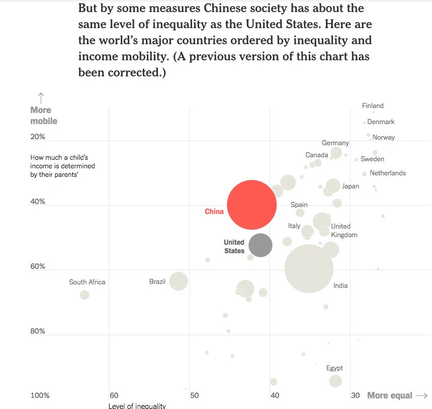 Nytimes Income Mobility Charts