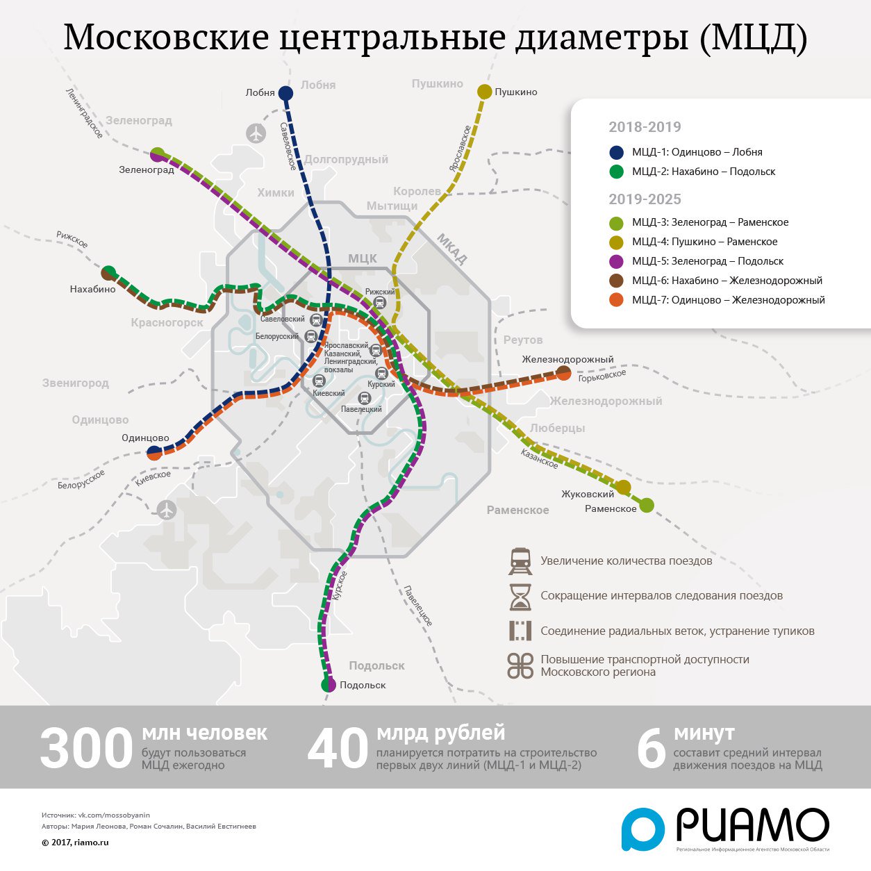 Когда откроется движение поездов. Московский диаметр схема МЦД 1. МЦД-3 схема станций. Ветка МЦД 2 Подольск Нахабино. Московские диаметры схема станции МЦД 4.