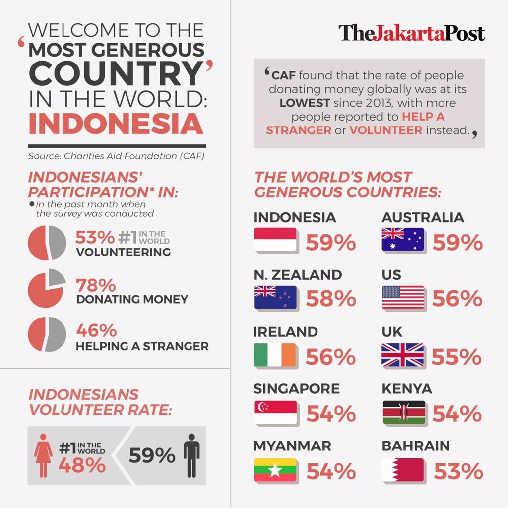 Gw kerja buat organisasi volunteering level ASEAN. Banyak jg member non ASEAN. Gw sering bilang berdasarkan pengalaman &amp; pengen bgtttt ngebuktiin bahwa orang Indonesia murah hati &amp; rajin donasi. Wah ternyata ada yang bikin penelitiannya beneran. I AM SO HAPPY.
