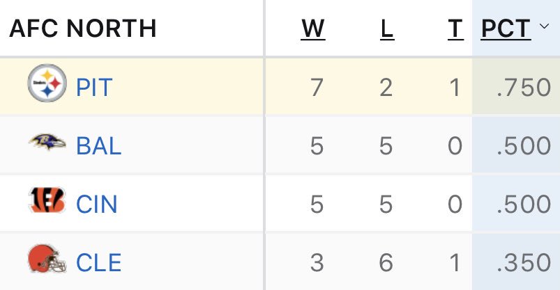 AFC North standings after Week 11: