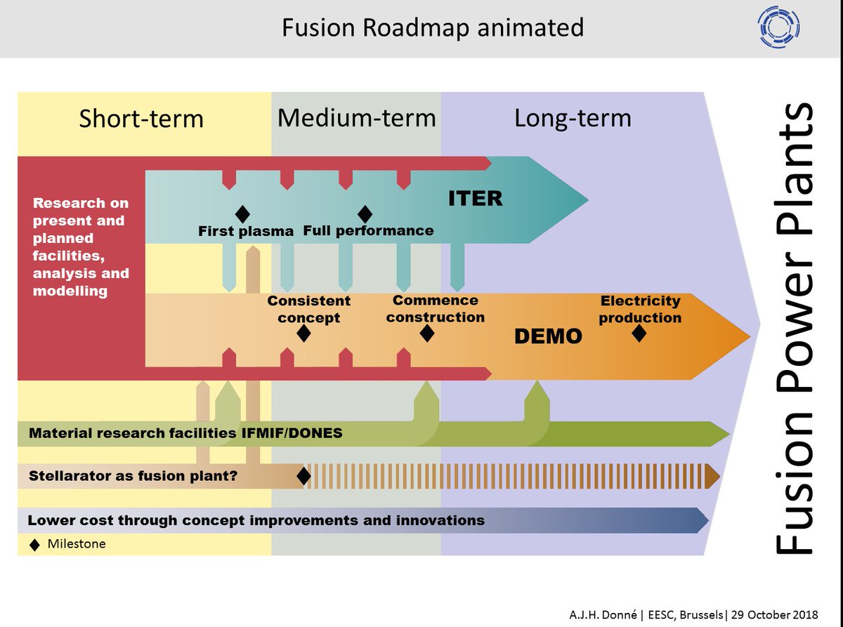 EESC_TEN's tweet photo. ๐ฃ20/11: Members of @EESC_TEN meet to discuss the #EUBudget for #ITER, nuclear decommissioning, #EURATOM, as well as training for seafarers
@EESC_TEN will be joined by Massimo Garriba of @Energy4Europe and Tony Donne of @FusionInCloseUp
#EnergyDialogue #TransportDialogue https://t.co/f7yIAujTNi