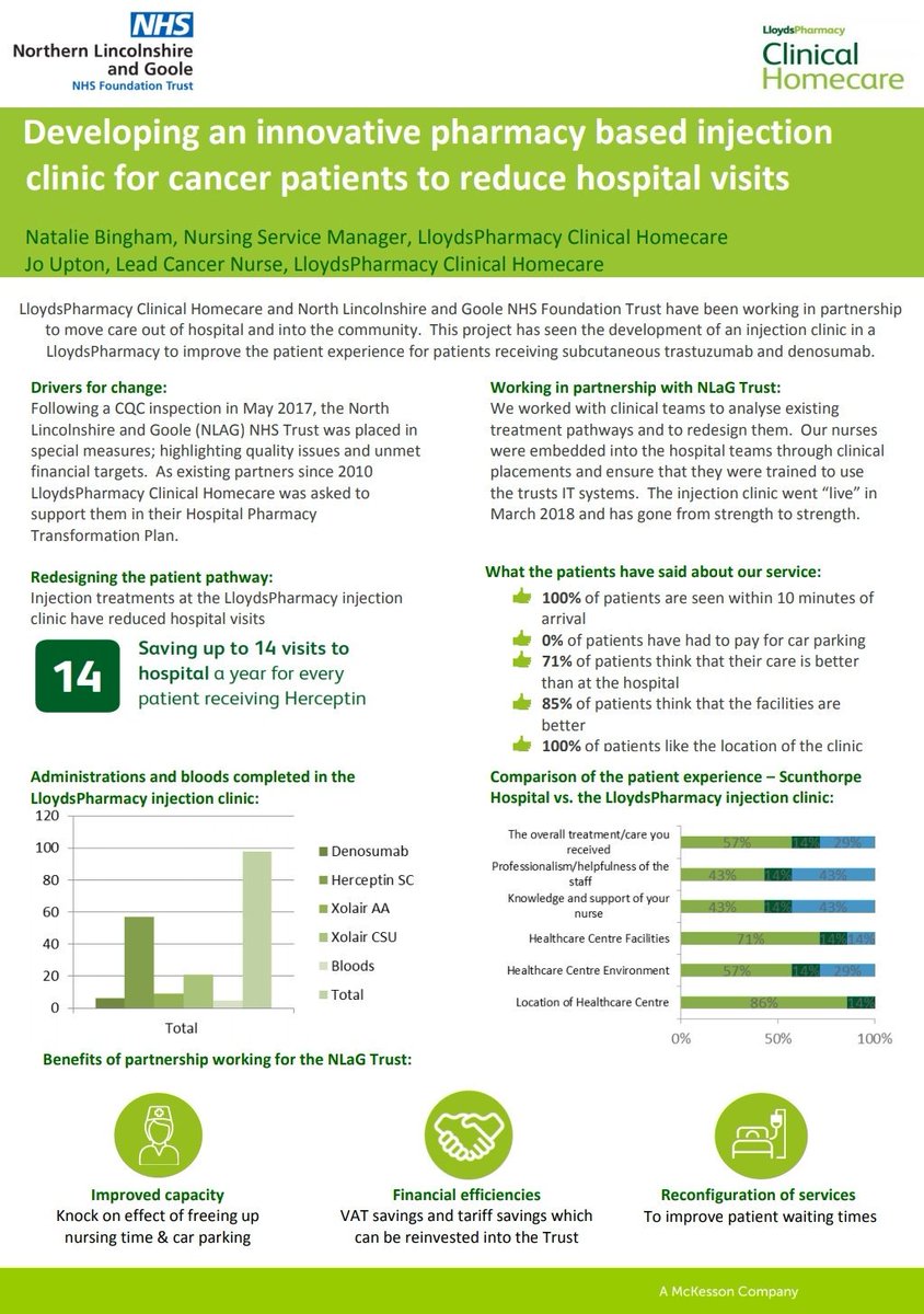 upt0n_gir1's tweet photo. Absolutely thrilled that our poster won 2nd place at #UKONS2018. It describes how we've been working with North Lincolnshire and Goole Foundation Trust to take cancer treatments out of hospital and into a LloydsPharmacy to improve waiting times and patient choice @celesiouk https://t.co/q5WFJh3a5P