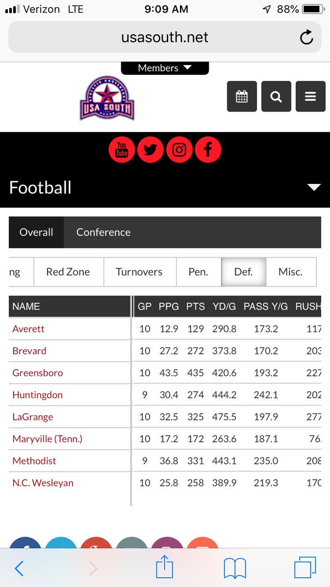 LukeJaicks's tweet photo. Congrats to this group (and rest of defense) for finishing *1st* in pass defense in the conference! All as sophomores and freshman... watch out for these guys! https://t.co/TlwUZJKtc7