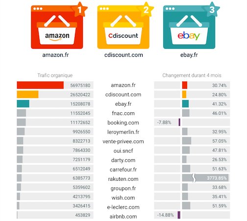 Voici notre nouvelle #Recherche de TOP 15 des sites #ecommerce les plus populaires sur Google.fr ! 🔥

👉 fr.semrush.com/blog/top-25-de…

#SEO #MarketingDigital #SEM