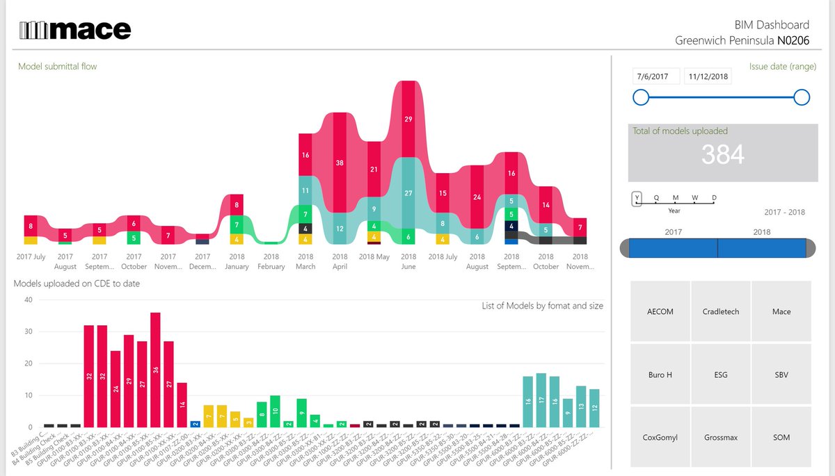 MA_o_D's tweet photo. My OCD..again 😎 #modelhealthchecks some stops after. #modelissueflow #trackingchanges #bim #quality #chekcs #powerBI #revit #navisworks #dynamo #Lean https://t.co/zUt3FHqE9Z