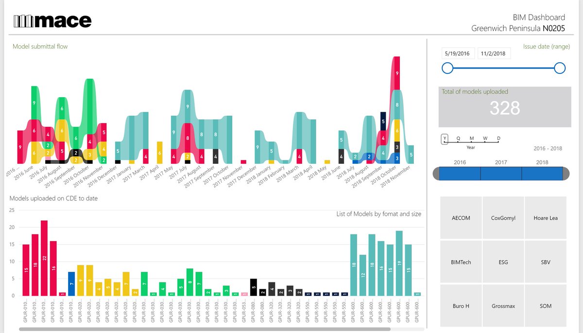 MA_o_D's tweet photo. My OCD..again 😎 #modelhealthchecks some stops after. #modelissueflow #trackingchanges #bim #quality #chekcs #powerBI #revit #navisworks #dynamo #Lean https://t.co/zUt3FHqE9Z