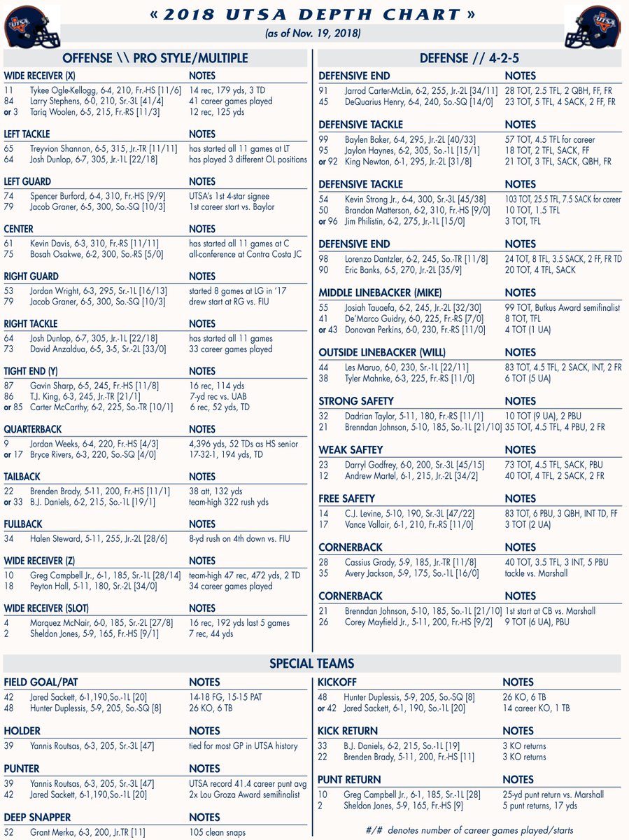 Utsa Depth Chart