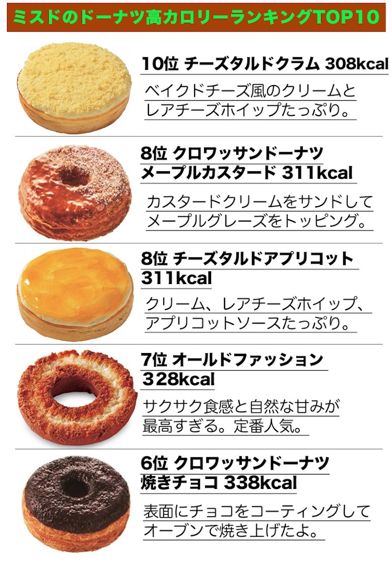 Buzzfeed Japan ミスドのカロリーランキングを大公開 あの超人気ドーナツがまさかの低カロリーで嬉しすぎる T Co Cndkxflnyu T Co Ciwf4rkjhd Twitter