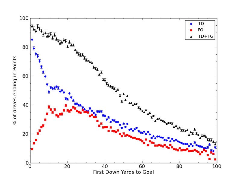 Lot of inquiries from the <a href="/ABCA1945/">ABCA</a> podcast w/ <a href="/ThatGuy__Kai/">Kainoa Correa</a> regarding how we merged MLB scoring data w/ NFL scoring/field position data to show the impact of the leadoff hitter. Here’s a graphic from my ‘18 Expo Theater presentation in Indy as well as the relevant MLB &amp; NFL data