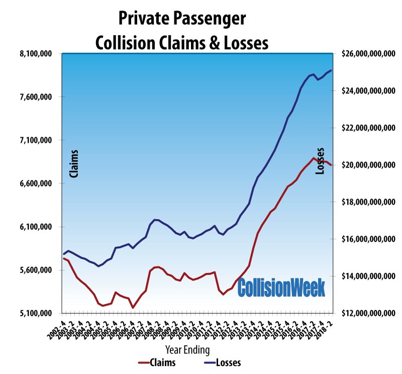 autobodyassoc's tweet photo. Collision Claims Down in Second Quarter (If your shop has been slow, you now know why) -- https://t.co/vvX8h5rpqR #collisiondata #autorepair https://t.co/7PeXWxqzfo