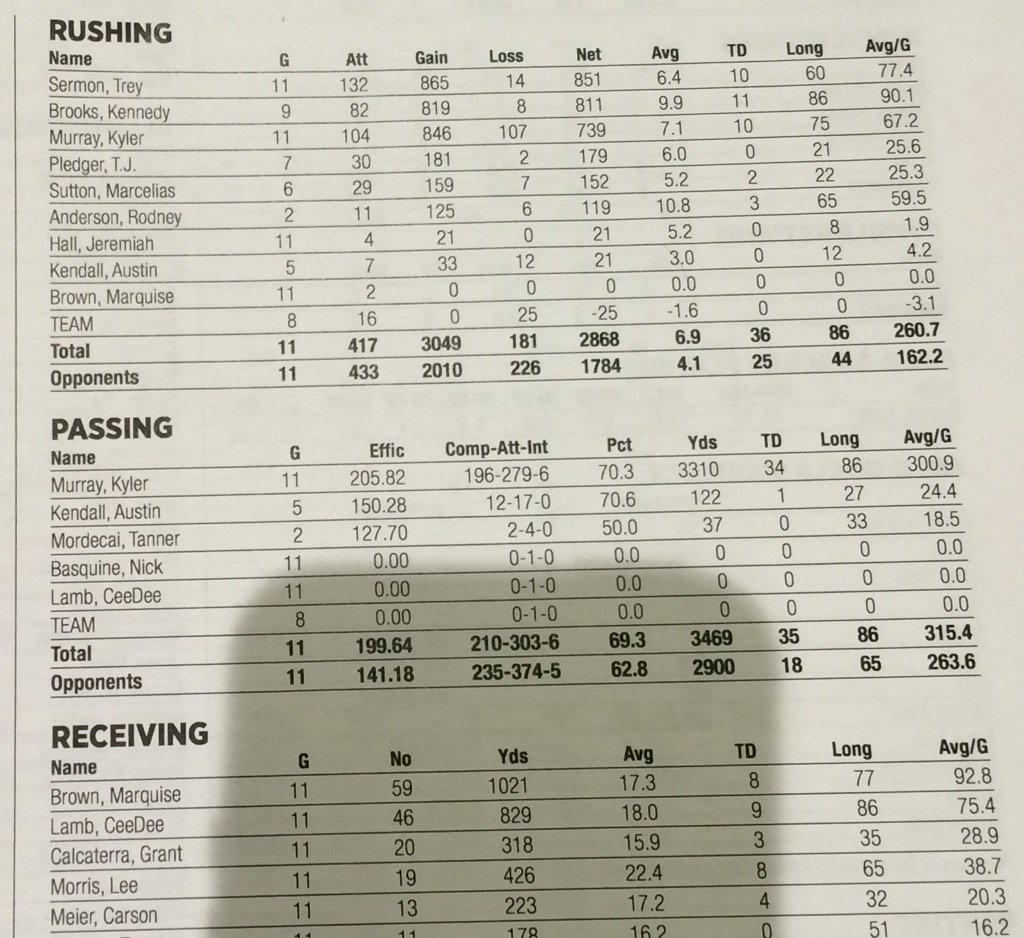 BPrzybylo's tweet photo. #Sooners have chance for 3 1,000-yd rushers, 4,000-yd passer and 2 1,000-yd receivers. That'd be something: https://t.co/a2fZZtow4b