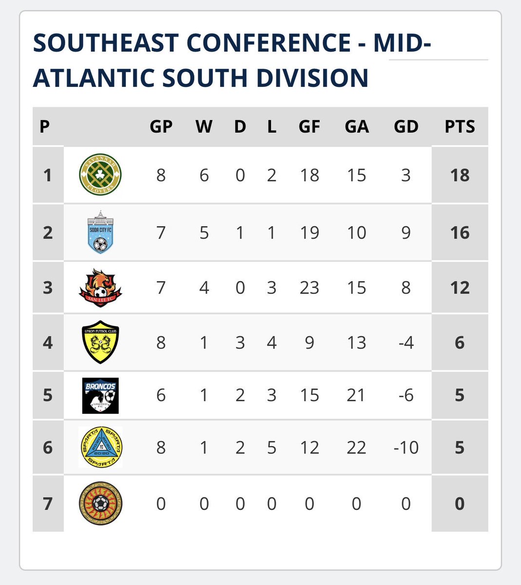 SodaCityFC's tweet photo. Despite the loss over the weekend, Soda City still controls its own destiny with 3 matches to play! #OCOS https://t.co/v7CxqNqFjN