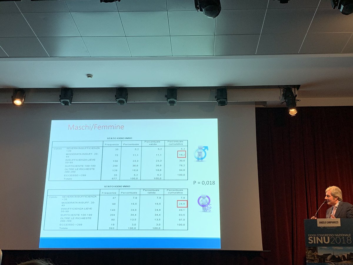 SINU_Italia's tweet photo. Carenza di #iodio nei #bambini e #ragazzi. Il Prof. Angelo Campanozzi da @unifg presenta i nuovi dati del programma #MINISAL. #SINU2018 https://t.co/EOnfjq0tqd
