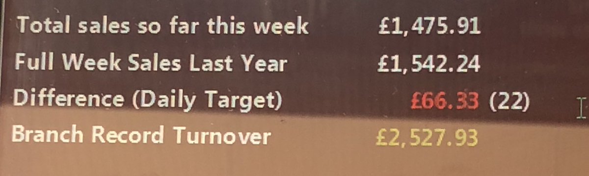 gaz_pye's tweet photo. 3 days to beat £66? Maybe another record breaking week? Clearly I want this 5th record ribbon 😂#Timpson #Timpson2071 https://t.co/J3OAzM0jWw