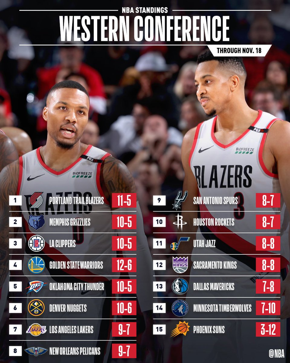 NBA's tweet photo. Heading into Week 6, the @trailblazers and @raptors hold down the top spots in the East &amp; West! https://t.co/Pm7vfCMVov
