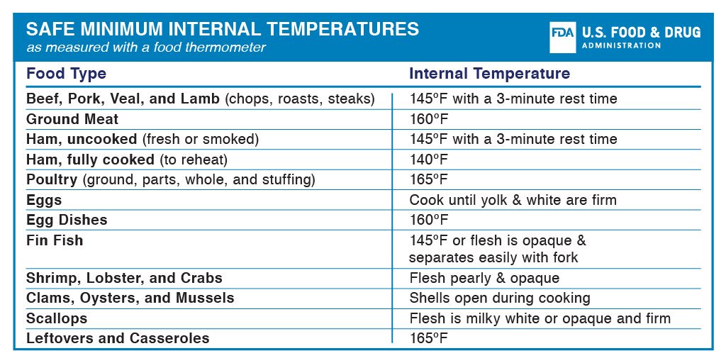 Minimum Internal Temperature Chart