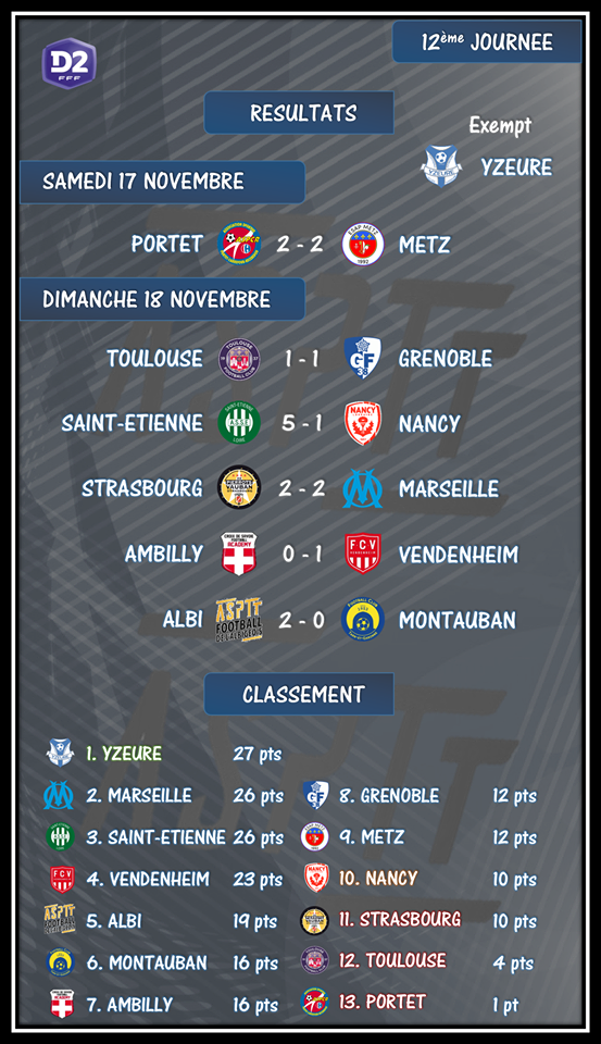 ASPTTAlbi's tweet photo. 📊[Classement #D2F] 🗓️  

Retrouvez les résultats de la #J12 avec cette victoire (2-0) face au @MFCTG_officiel  qui consolide @ASPTTAlbi à la 5eme place!  💪 

#ASPTTFA https://t.co/XXF8lweCd6