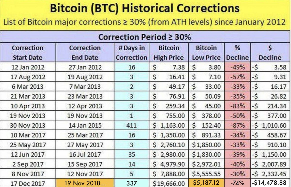 TraceMayer's tweet photo. Remember:
1. Silkroad got shut down
2. Chainsplit &amp; 33% drop in a day
3. Brutal crypto-❄️
4. 2nd brutal crypto-❄️

A problem with trading is being unable to re-establish a position.

#HODLGANG band of brothers are battle hardened with mental &amp; emotional discipline. Powerful. 💪 https://t.co/YckVMpiFRR