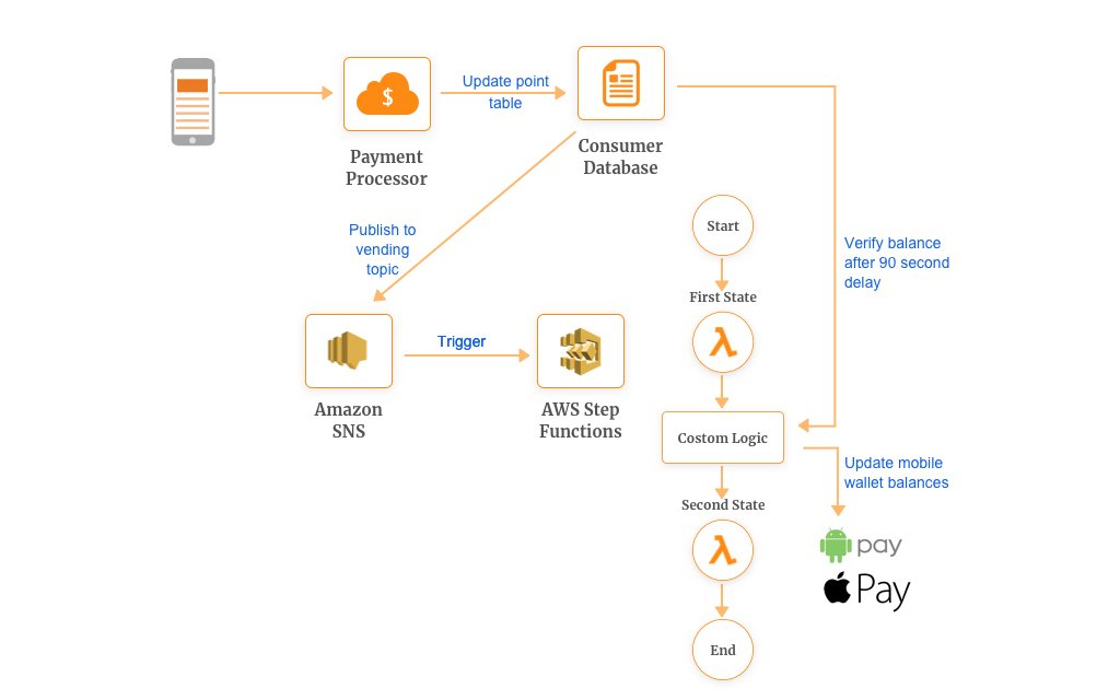 Code Vending Pass Programme utilized #StepFunctions to incorporate delays between two #AWSLambda for executing the appropriate logic. Here's how you can get started with customized workflows: simform.com/serverless-aws…