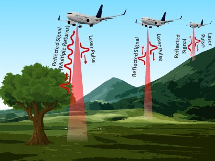 lidarnews's tweet photo. How Does #Airborne #LiDAR #Work?
#fullwaveform #discretereturn #3dmodeling #Vegetation
https://t.co/zXRAFLsk8T https://t.co/yMOtsyYxG1