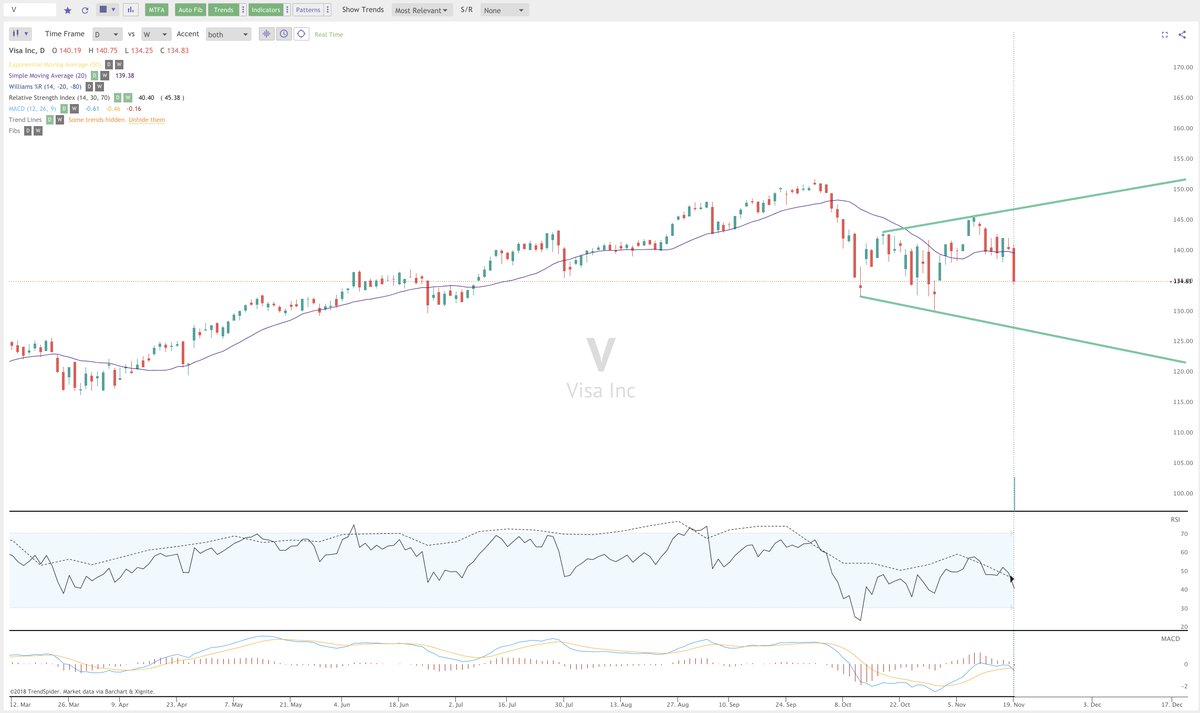 TrendSpider's tweet photo. $V The #MACD breakdown with the daily RSI crossing down through the weekly. Mid $120s on the way? Set your alert below by getting a free trial set up today!
https://t.co/rtIzeQp8Z6
#stocks #trading #stockstowatch #correction #technicalanalysis #patterns #megaphonepattern https://t.co/X2Cnmaaztj