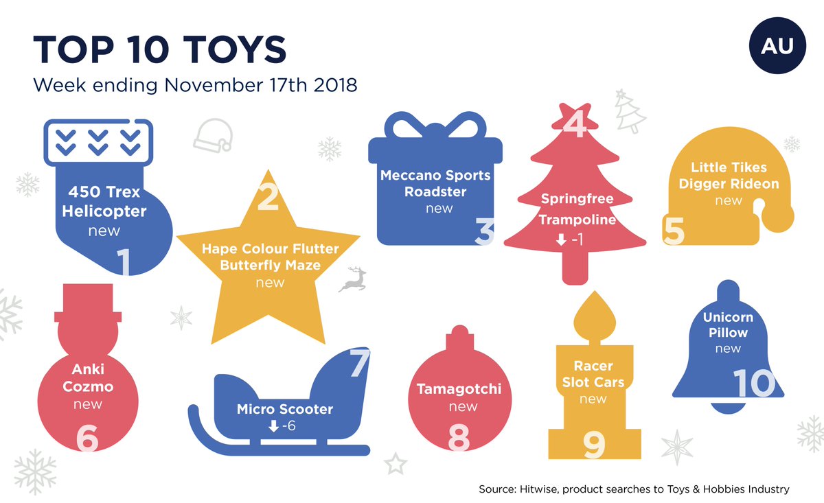 Hitwise_AP's tweet image. #Hitwise #TopTenToys for week 2 are out! What's on everybody's Christmas list with 35 days left till Santa 🎅🏻arrives? Check out what the Popular Products on eBay are in our blog here: bit.ly/HitwiseHotProd… #35dayslefttillchristmas