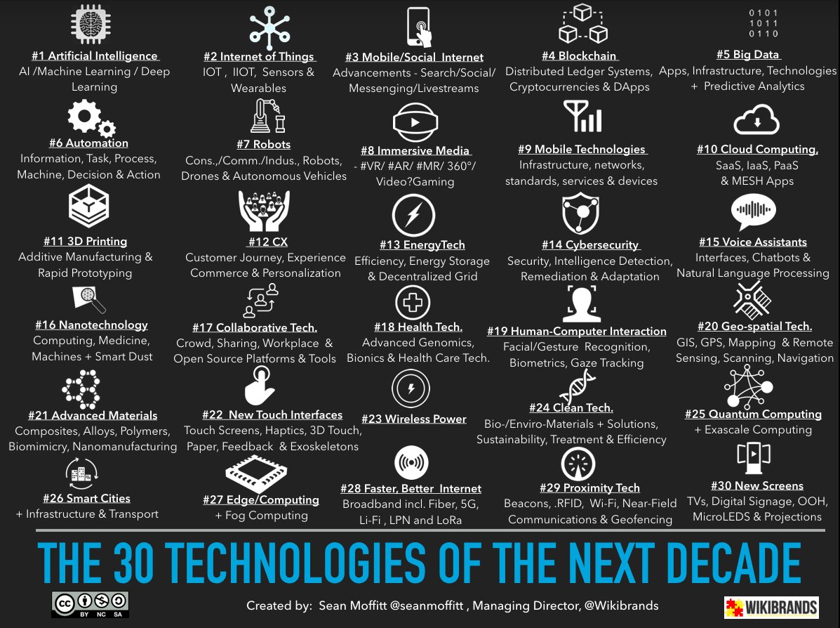 JonRodrigues's tweet photo. The Top 30 Emerging Technologies (2018–2028) #Wikibrands #AI #IOT #BigData #CleanTech #EnergyTech https://t.co/RiSMrIPVcG