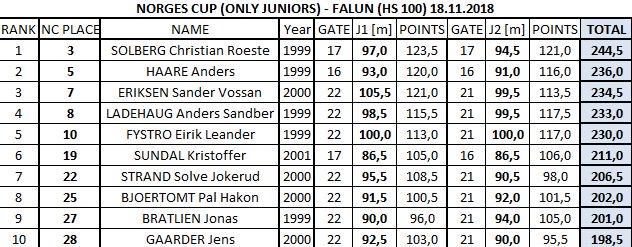 localSJresults's tweet photo. 🇸🇪Małe sprostowanie wyników II konkursu #NorgesCup w #Falun 😅🙏 Szalone loty #Eriksen dałyby nawet 7 miejsce w elicie, z 10punktową stratą do podium👍 Tuż za nim #Ladehaug oraz #Fystro- sensacyjne objawienie z października.
🇳🇴 TOP10 juniorów z tych zawodów
#skijumpingfamily https://t.co/1g5l4KFsMb