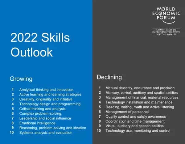 LoudTeaching's tweet photo. These are the skills to learn for the future of work, according to the World Economic Forum.  Why do we have education? it is to prepare them for the future.#educhat https://t.co/zsDjHbYPyS https://t.co/omYEm7uHCQ