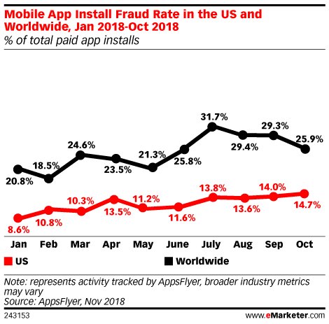 AgencyLegal's tweet photo. RT @emarketer: #Adfraud specialists provide trends and tactics they’re seeing in the marketplace: https://t.co/E1guf2qi2D https://t.co/rQxIBlUZPq