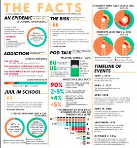 JuulNo1's tweet photo. Nicotine can affect brain development and functioning in young people. This is because the brain is still developing midway through people's 20's. The less developed a brain, the more likely someone is to become addicted to nicotine.#juul #nicotine https://t.co/KRAeR8w4Ce