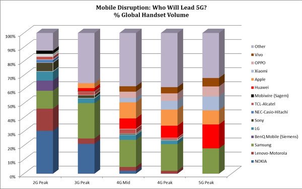 MediaPost's tweet photo. #5G rollout could spell marker share danger for #Apple #Samsung #Huawei says #StrategicAnalytics https://t.co/tcDRXN87L5 @pjbtweet https://t.co/uWmJDJckri