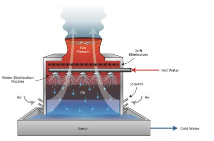 I've been chillin with cool article by contributing author Brad Buecker of <a href="/chemtreat/">ChemTreat</a> on the ins and outs power plant cooling towers. Solid read for those in the industry. Optimizing plant performance will be key at #POWERGEN18 : power-eng.com/articles/2018/…