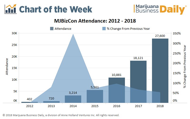 CannabisTrackin's tweet photo. Did you miss us @mjbizdaily #mjbizcon2018 ??? No worries. #GeoShepard does both online and in-person demos. Visit our website in our bio to register. Thank you to all those that stopped by, especially the newest members of our flock!! https://t.co/mEgSoGjWnQ