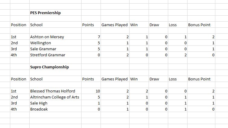 Trafford Schools League Rugby Union Competition tweet media