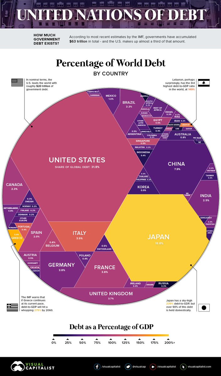 wef's tweet photo. This chart shows what $63 trillion of world #debt looks like https://t.co/PCujVg2ZAx #economics https://t.co/YTcI57wl9F