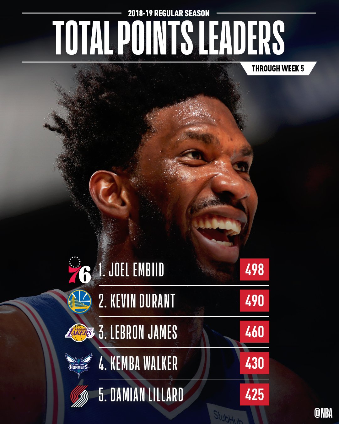 NBA on Twitter "📈🏀 STAT LEADERS THREAD 📈🏀 The total POINTS leaders