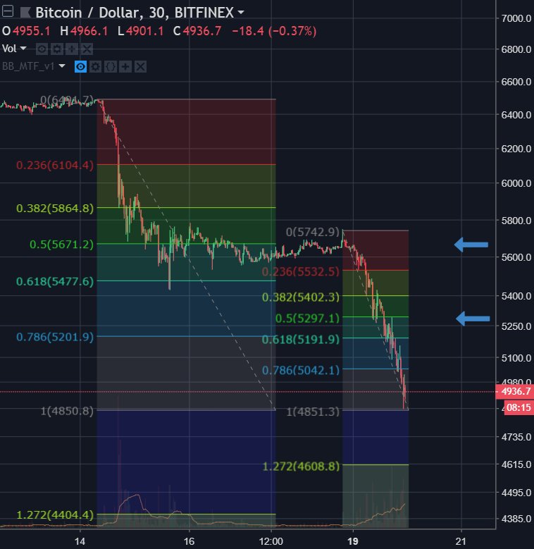 _ZXBC_'s tweet photo. #BTCUSD likes 50% retraces, so one of these is possible, if locally bottomed.

#BTC https://t.co/sQRPdot7dE