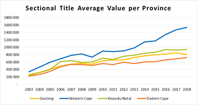 lightstonetweet's tweet photo. According to the latest Lighstone data, the average value of sectional title properties are the highest in the Western Cape #BuyingPower #LightstoneProperty https://t.co/dtAmdi3mED