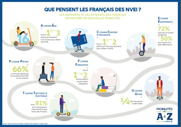 coovia's tweet photo. En 2018, quelle est la relation des français aux nouveaux engins de mobilité électriques ?
➡️ Quelques chiffres récoltés par @YouGovFrance et @allianzfrance qui permettent de donner une idée du ressenti des citoyens qui partagent la voirie publique avec les usagers de ces engins. https://t.co/EbpUZBXLff