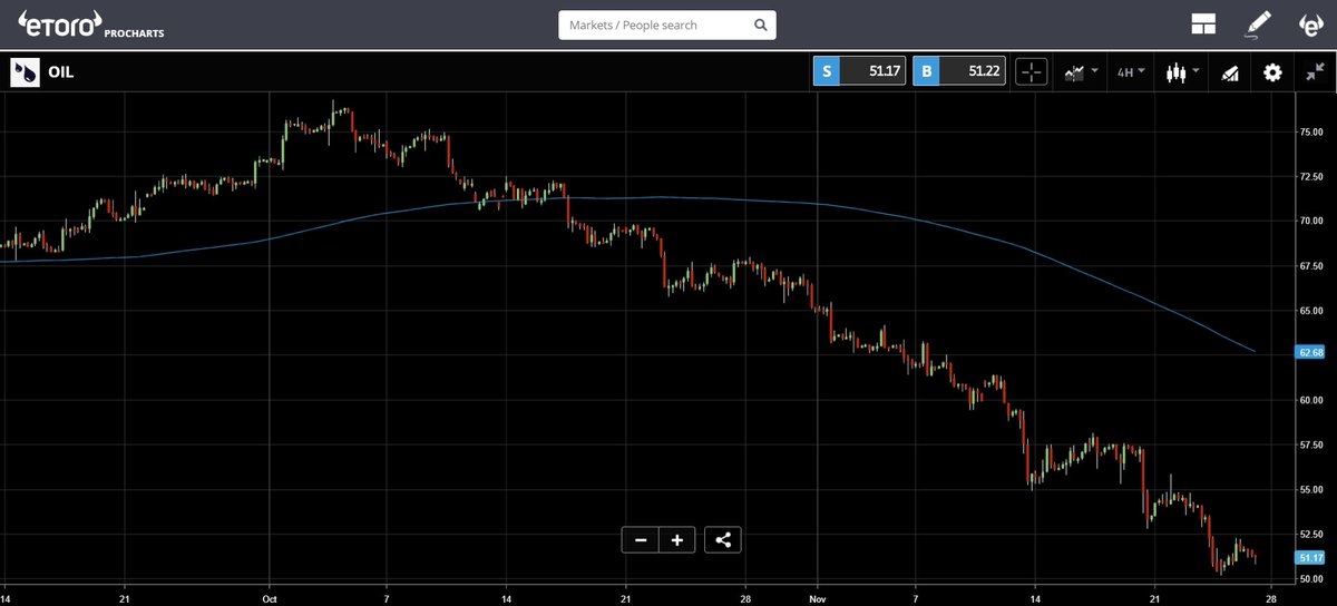 Crude oil down 35% in the last 55 days. Oil is dead!