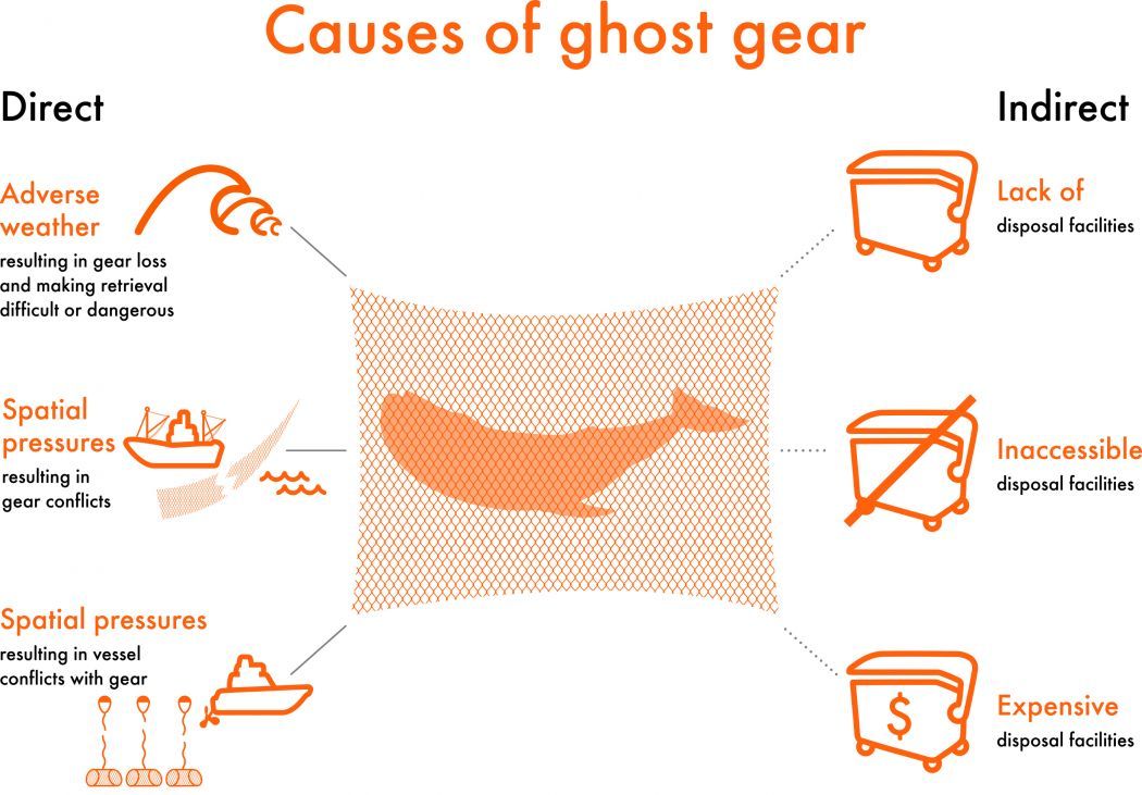 The different causes of ghost gear - an infographic from <a href="/GGGInitiative/">GGGI</a> <a href="/MoveTheWorld/">World Animal Protection</a>. #sustainablefisheries #plasticpollution