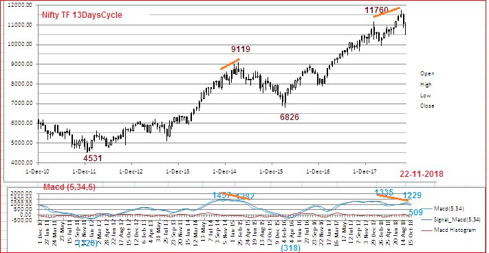 Elkay179Lk's tweet photo. #TF13DaysCycle up date to https://t.co/tQpmqCTdOa in #Nse #Nifty #nifty50 as on 22/11/2018 showing #Divergence in #Macd aka #Elliottwave #Oscillator which should lead to a dip #ZL in next few candles https://t.co/04NxYAmKP0