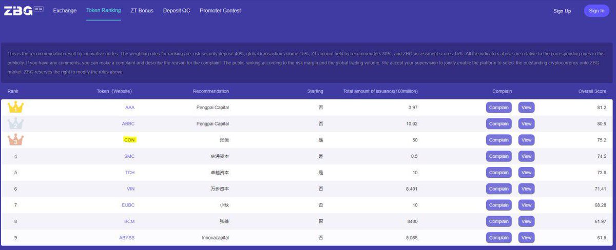 conunglobal's tweet photo. 코넌의 암호화폐 CON이 ZBG 거래소 토큰랭킹 3위로 등재되었습니다.

Conun's cryptographic currency, CON, has been listed as ZBG Exchange's token ranking number 3.

CONUN的密码货币CON在ZBG交易所排到了第3位。 https://t.co/HEKVLZVufV
