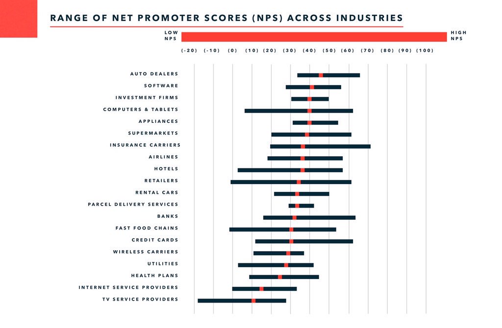 ABrychCudato's tweet photo. Range of average Net Promoter Scores for various industries. Can you find yours? #nps #growth #customersuccess https://t.co/zHOstalZCz