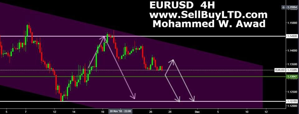 باتجاه الهدف بإذن الله .. وقد توقعنا السلوك السعري منذ الأسبوع الماضي . #eurusd